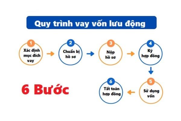 Hiểu từng bước trong quy trình vay vốn lưu động giúp bạn tránh rủi ro hiệu quả